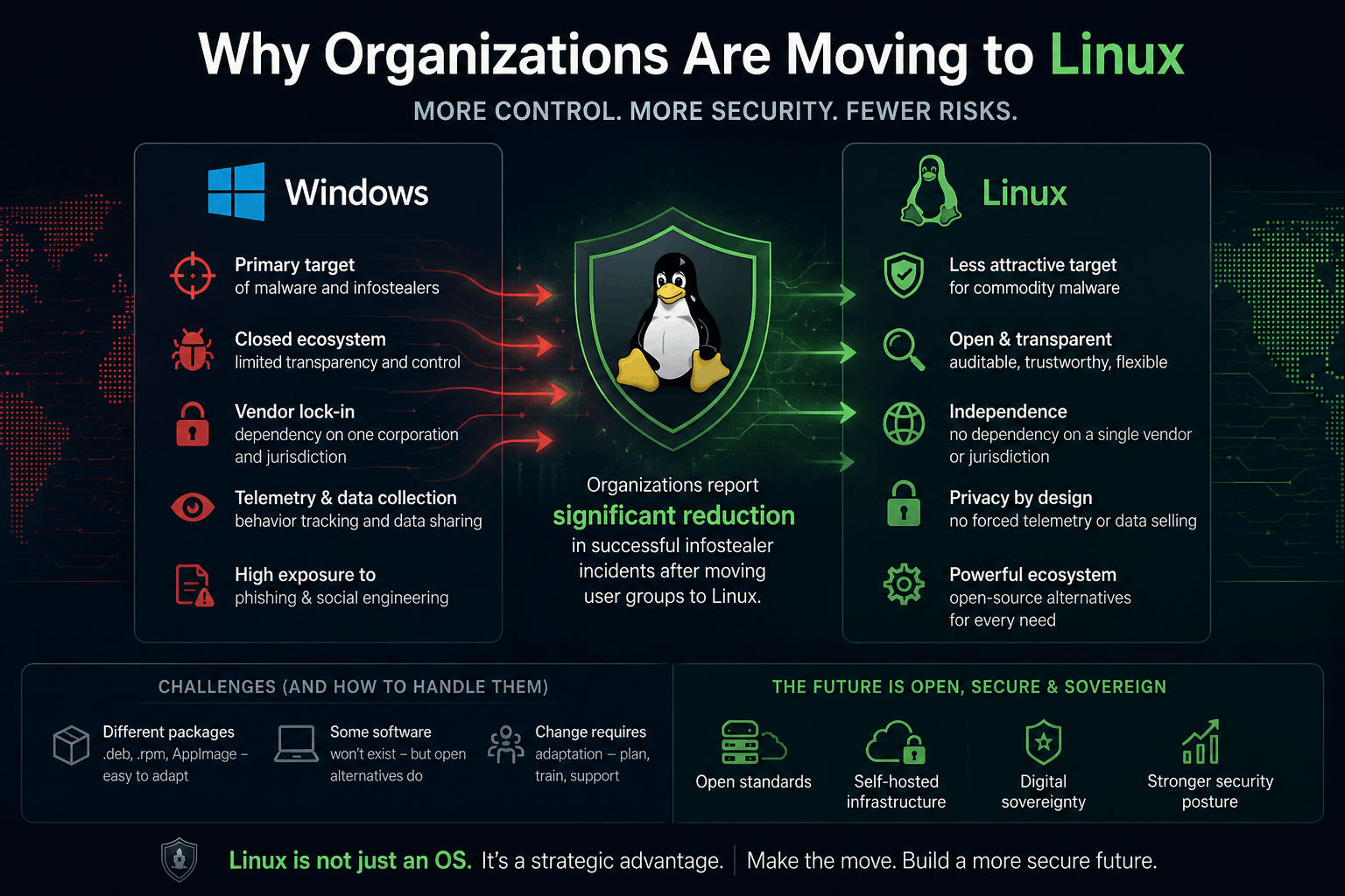 Why Organizations Should Seriously Consider Moving to Linux